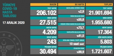 BUGÜNKÜ VEFAT SAYISI 243