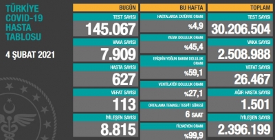 BUGÜNKÜ VEFAT SAYISI 113