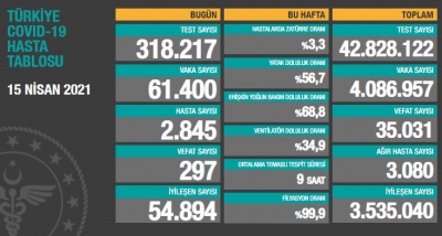 BUGÜNKÜ VEFAT SAYISI 297