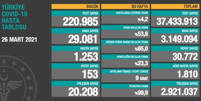 BUGÜNKÜ VEFAT SAYISI 153