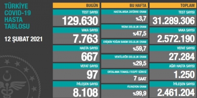 BUGÜNKÜ VEFAT SAYISI 97