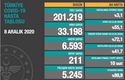 BUGÜNKÜ VEFAT SAYISI 211