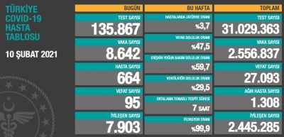 BUGÜNKÜ VEFAT SAYISI 95