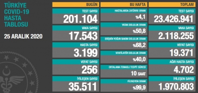 BUGÜNKÜ VEFAT SAYISI 256