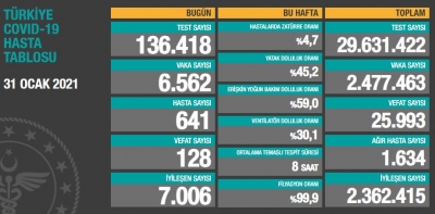 BUGÜNKÜ VEFAT SAYISI 128