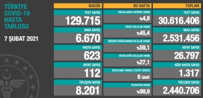 BUGÜNKÜ VEFAT SAYISI 112