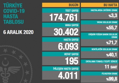 BUGÜNKÜ VEFAT SAYISI 195