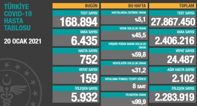 BUGÜNKÜ VEFAT SAYISI 159